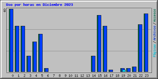 Uso por horas en Diciembre 2023