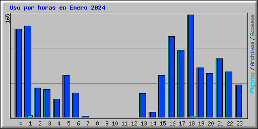 Uso por horas en Enero 2024