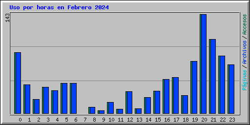 Uso por horas en Febrero 2024