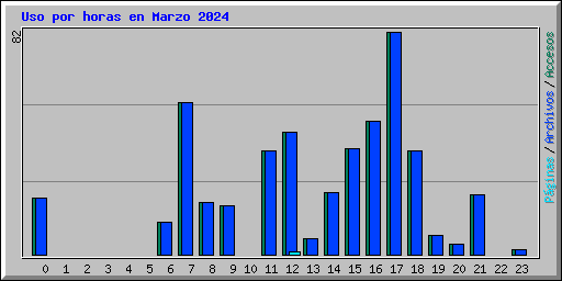 Uso por horas en Marzo 2024