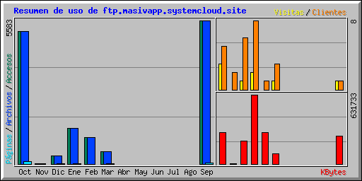 Resumen de uso de ftp.masivapp.systemcloud.site