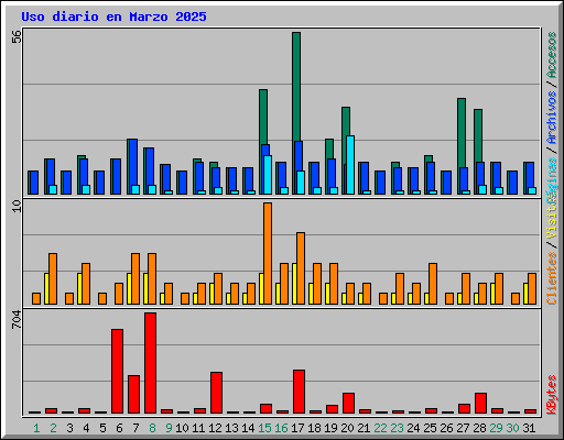 Uso diario en Marzo 2025