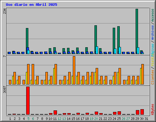 Uso diario en Abril 2025