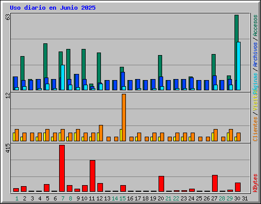 Uso diario en Junio 2025