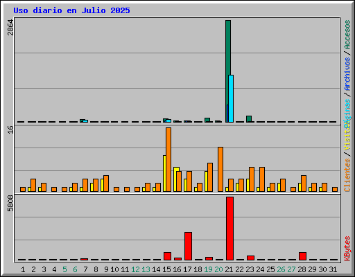 Uso diario en Julio 2025