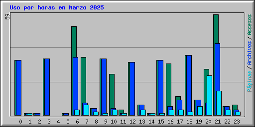 Uso por horas en Marzo 2025