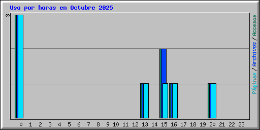 Uso por horas en Octubre 2025