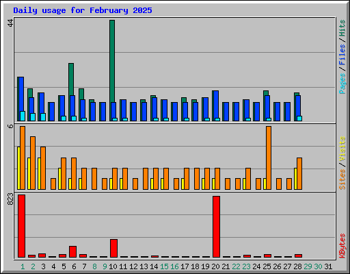 Daily usage for February 2025