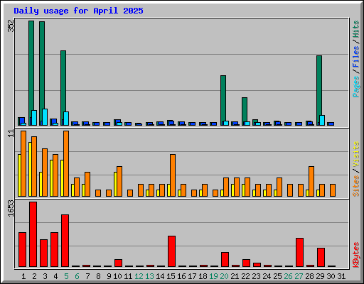 Daily usage for April 2025