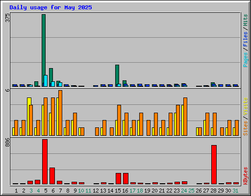 Daily usage for May 2025