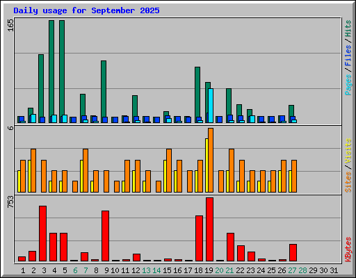 Daily usage for September 2025