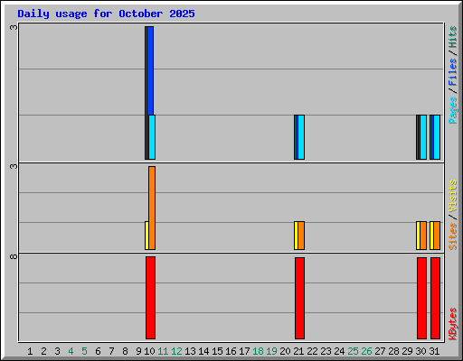 Daily usage for October 2025