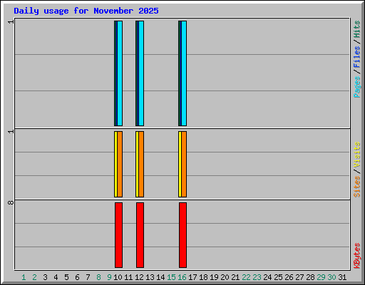 Daily usage for November 2025