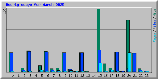 Hourly usage for March 2025