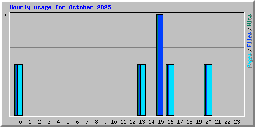 Hourly usage for October 2025