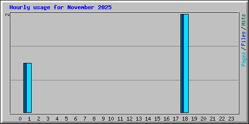 Hourly usage for November 2025