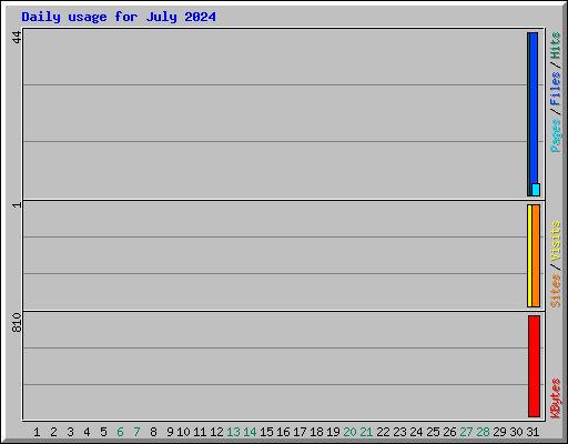 Daily usage for July 2024