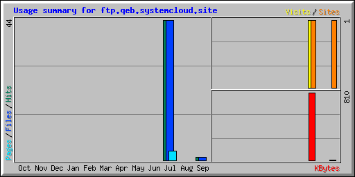 Usage summary for ftp.qeb.systemcloud.site