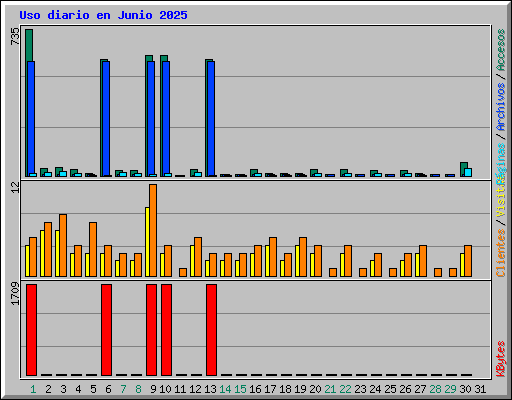 Uso diario en Junio 2025