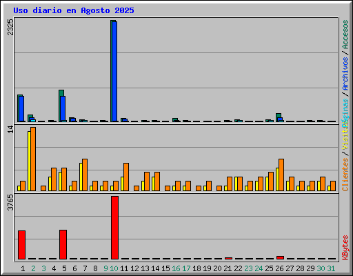 Uso diario en Agosto 2025