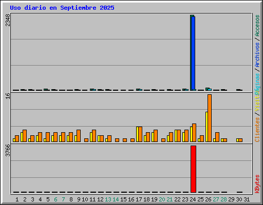 Uso diario en Septiembre 2025