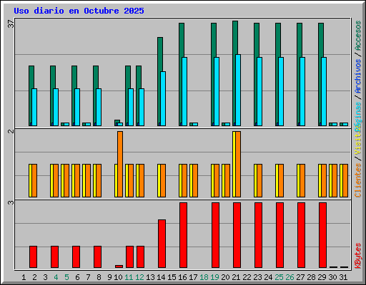 Uso diario en Octubre 2025