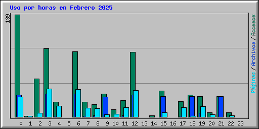 Uso por horas en Febrero 2025