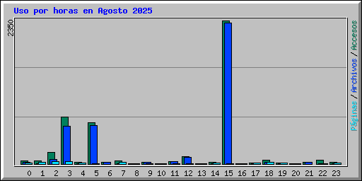 Uso por horas en Agosto 2025