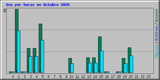 Uso por horas en Octubre 2025