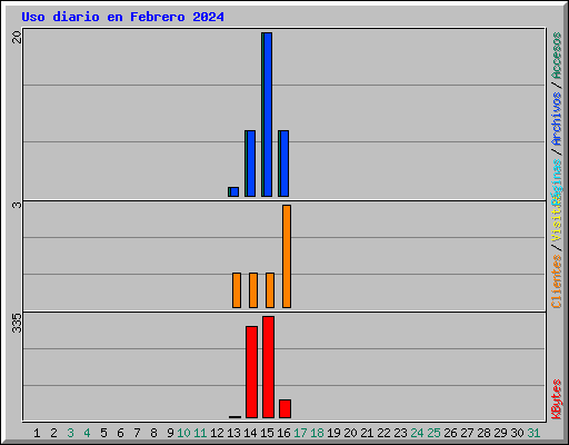 Uso diario en Febrero 2024