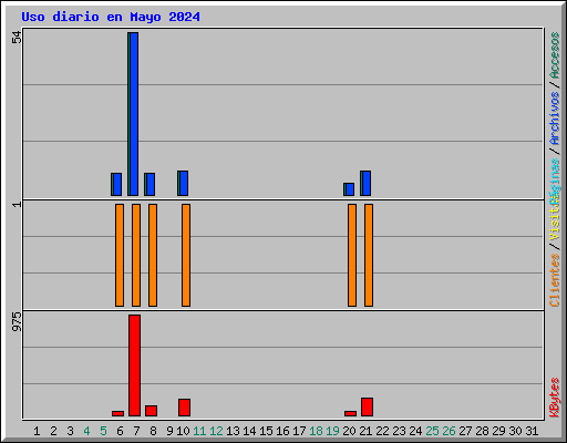 Uso diario en Mayo 2024