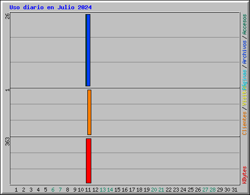 Uso diario en Julio 2024