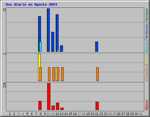 Uso diario en Agosto 2024