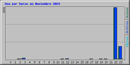 Uso por horas en Noviembre 2023