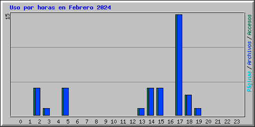 Uso por horas en Febrero 2024