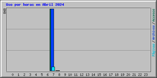 Uso por horas en Abril 2024