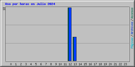 Uso por horas en Julio 2024