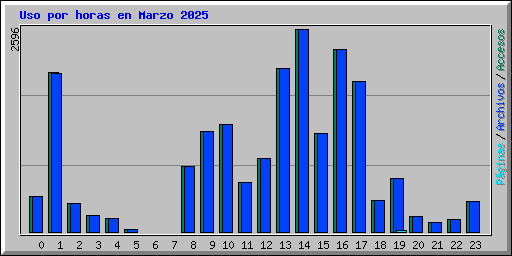 Uso por horas en Marzo 2025