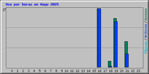 Uso por horas en Mayo 2025