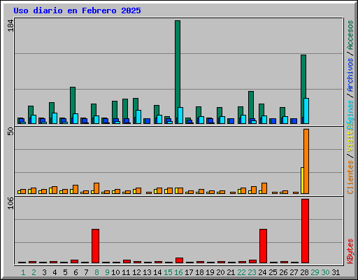 Uso diario en Febrero 2025