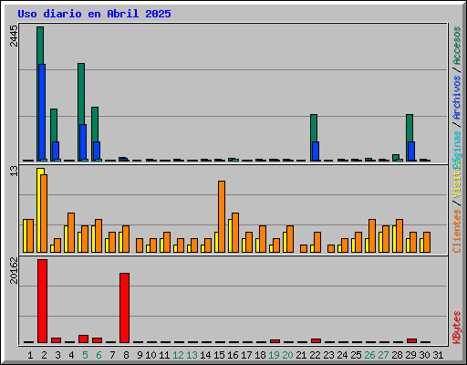 Uso diario en Abril 2025