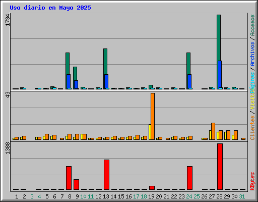 Uso diario en Mayo 2025