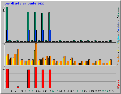 Uso diario en Junio 2025