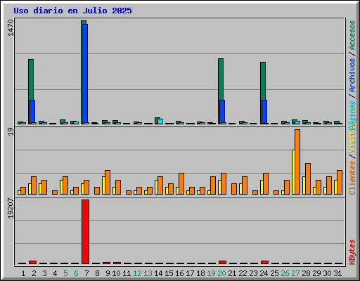 Uso diario en Julio 2025
