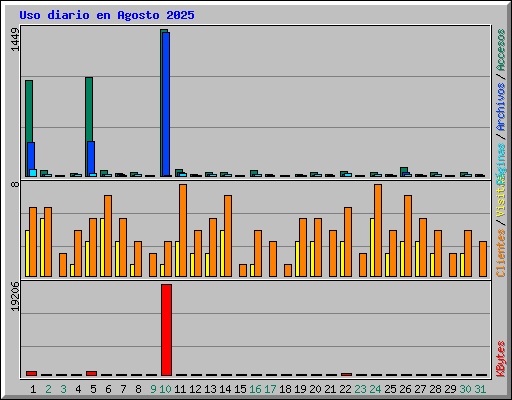 Uso diario en Agosto 2025