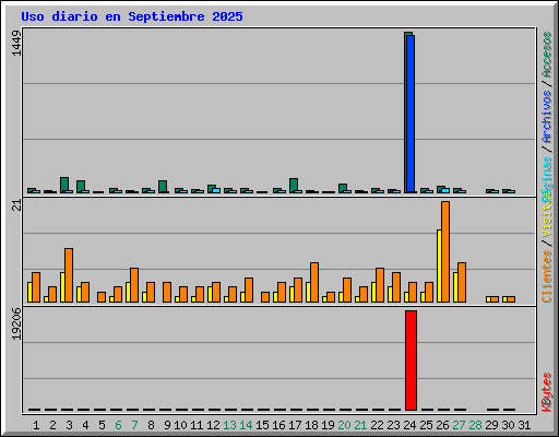 Uso diario en Septiembre 2025