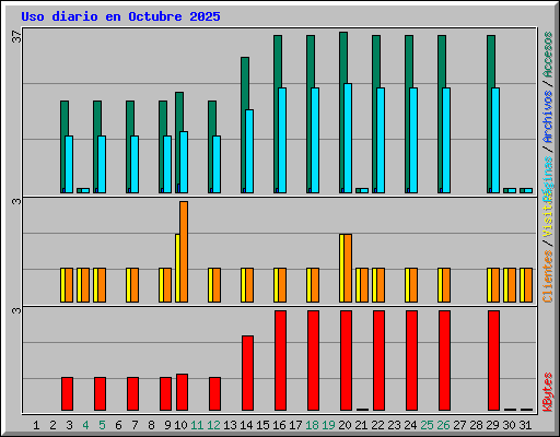 Uso diario en Octubre 2025