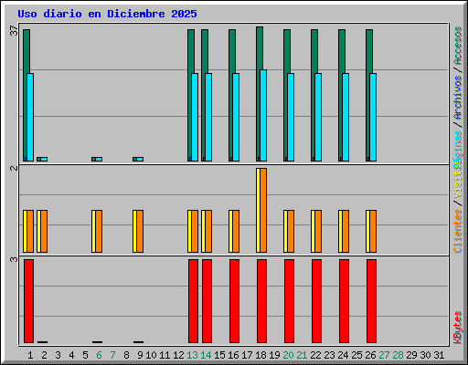 Uso diario en Diciembre 2025