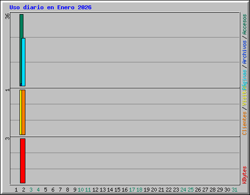 Uso diario en Enero 2026