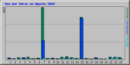 Uso por horas en Agosto 2025